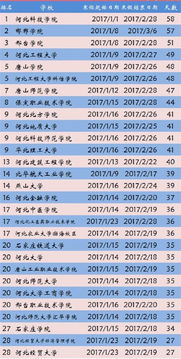 河北部分高校寒假排行榜出炉 有些学校真是逆天了 