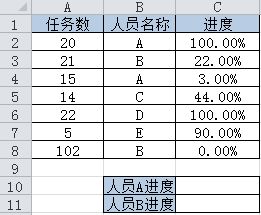 Excel 如何分类计算工作进度