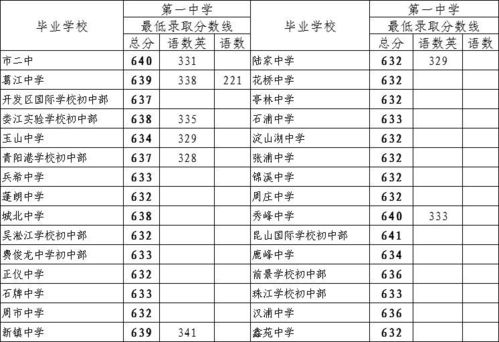 苏州中学665,中考提前录取批次分数线公布 附部分区市分数线 