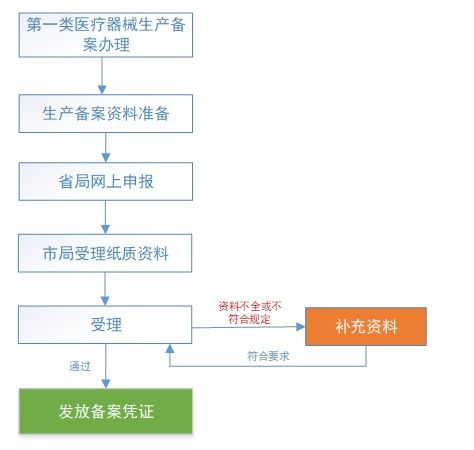 一類醫療器械生產備案流程(僅生產一類醫療器械)