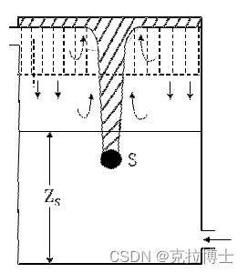 建筑空间温度分布预测模型与温度曲线图绘制毕业论文