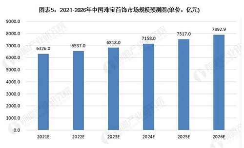 5张图告诉你珠宝业未来发展趋势和前景 