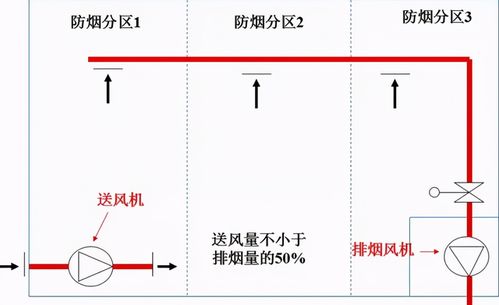 图片 文字,助你三分钟看懂 防排烟系统