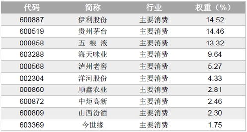 行业指数 三 消费类指数之主要消费指数