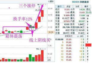 股市中如何做到低买高卖，读完此文，你将得到答案