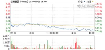 股票600881【亚泰集团】走势怎么样啊？