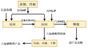 张家港森田化工公司生产的六氟磷酸锂