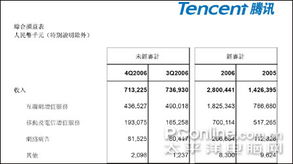 腾讯公司2006年度利润多少啊？