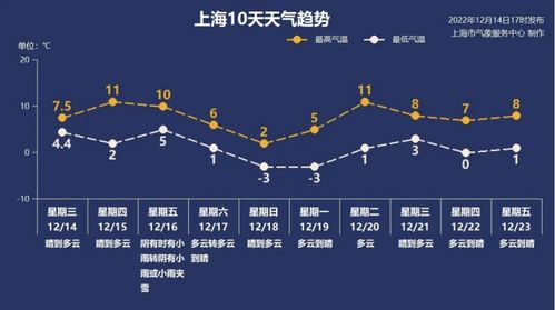 明天郊区最低零下3 还没完,上海周末起或刷新下半年气温新低