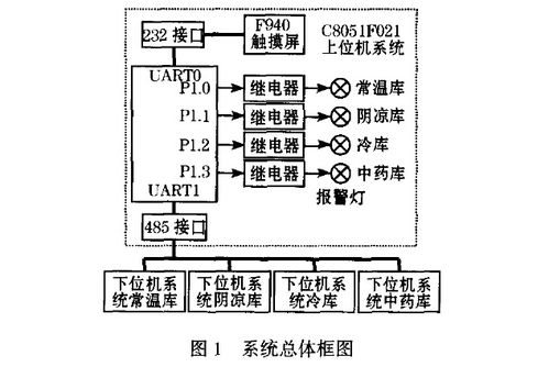 温湿度远距离监测毕业论文