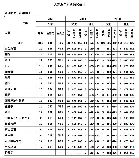 四川外国语大学天津录取分数线，天津外国语大学和滨海外事学院的区别