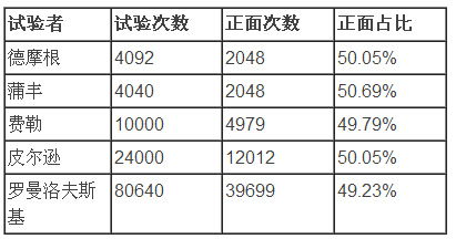 同时掷三枚硬币,落地后出现三阳 三阴 两阳一阴 两阴一阳的概率相同吗 