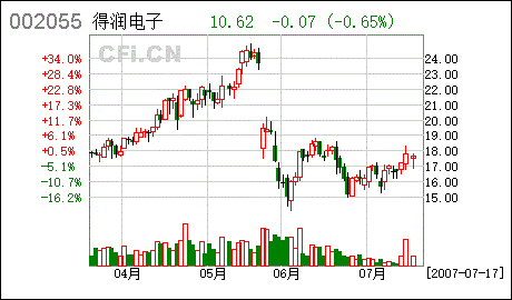 深圳市得润电子股份有限公司的财务状况