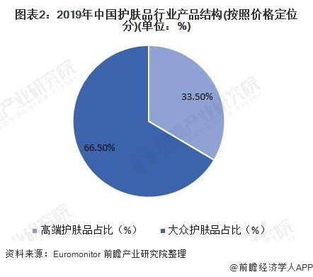 2021年中国护肤品行业市场现状与发展前景分析 国内高端护肤品市场将加速扩大 