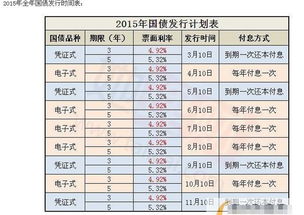 现在银行存款利率是多少?国债呢?网上哪里能够查到?