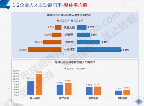 哪些工种工资高,哪些企业竞争最激烈 2021电梯行业薪酬报告 震撼发布