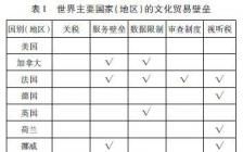 国际贸易毕业论文技术壁垒