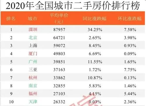 2020年,深圳房价涨幅只有12.8 不可能啊