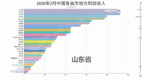 2020年1 3月第一季度中国各省市地方财政收入 一般预算收入 排名
