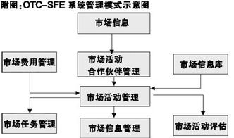 什么是OTC营销