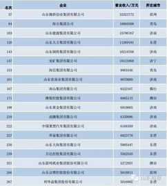 临沂有哪些世界500强企业？