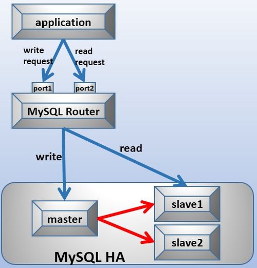 mysql的读写分离实际工作中用吗(sql server 读写分离)