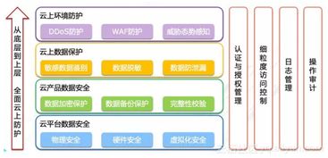 云主机有哪些方法保护数据