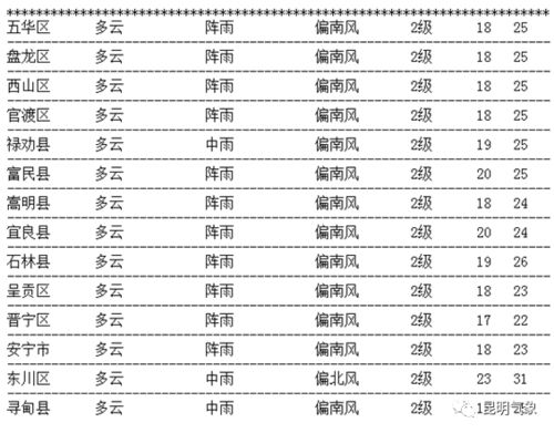 每日天气通报 2021年7月1日16时 昆明市气象台发布