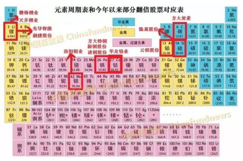 今年炒股看元素周期表 最高300 12股翻倍