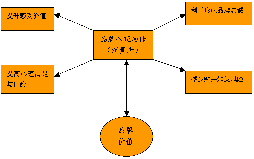 如何体现品牌价值