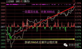 请问今年的A股为什么会站上3000点呢？