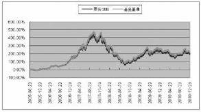 现在基金定投嘉实沪深300怎么样?怎么投?