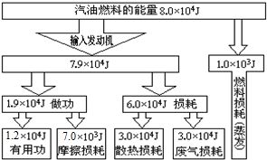 对下列实验中能量转化关系的说法不正确的是（　　）A．来回迅速摩擦双手，手会发热是机械能转化为内能B．