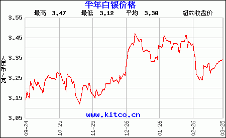 如何分析炒白银走势