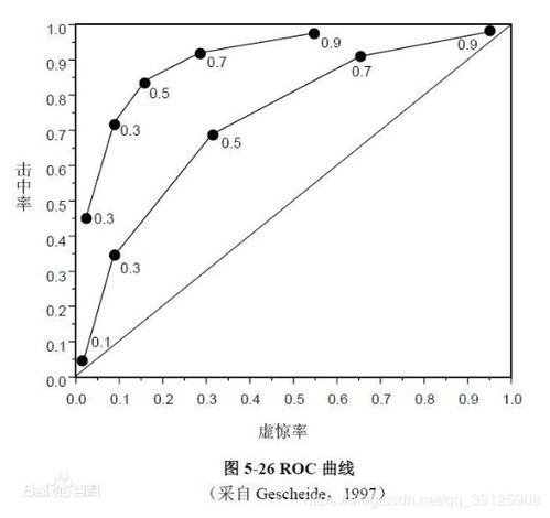 ROC曲线的主要作用