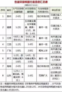 山东 江苏等各省环保税额方案公布,明年起实施 