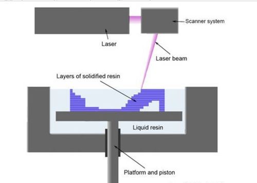 3d打印的原理(3D打印技术的原理有哪些？)
