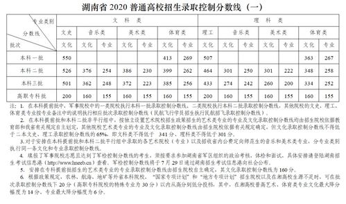 2020年高考录取分数线？2021年高考分数线发布时间是什么时候