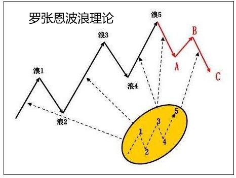 股市 波浪理论 逢3必空 什么意思？