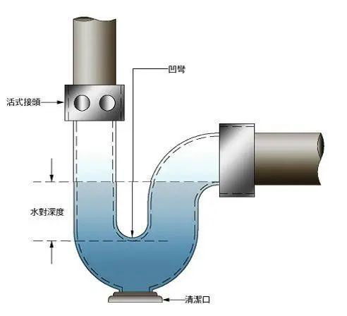 楼上存水弯太低怎么遮挡