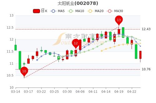 太阳纸业股票还有多少价位