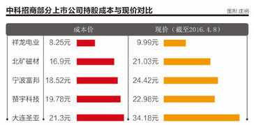 中科招商本身是不是上市公司?