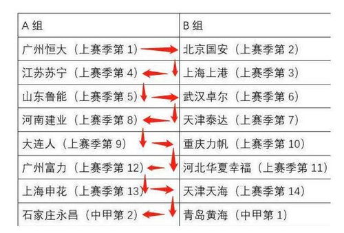 中超下赛季分组曝光 恒大遭遇国安,又有死亡之组,土豪运气太背了