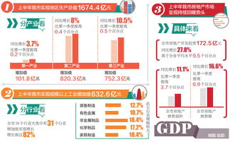 上半年我市GDP增长8.8 