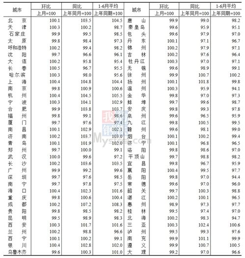 国家统计局 6月份商品住宅销售价格环比整体有所下降 