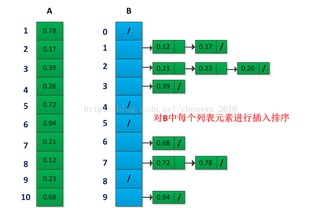 算法导论 桶排序算法之研究