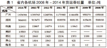 航空物流毕业论文