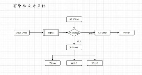 系统架构设计 平滑发布和 ABTesting,你都会吗