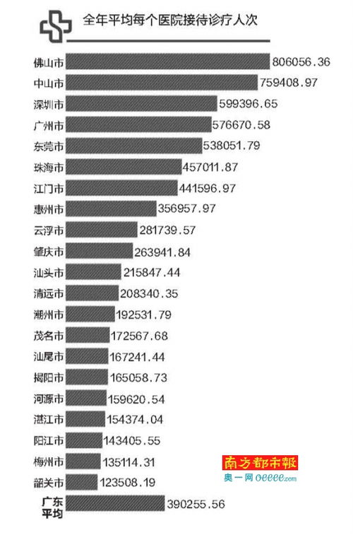 广州公立医院医生平均一年看3456名病人 