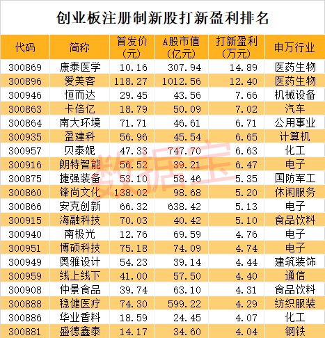 股票打新中了1000股发行价10元开盘价20请问能挣多少？